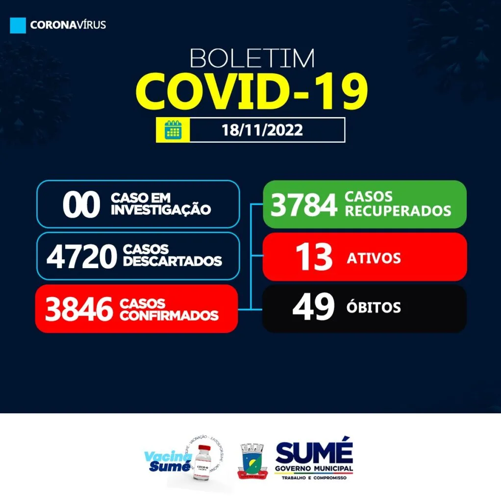 COVID-19: Sumé registra 03 casos positivos nesta sexta-feira