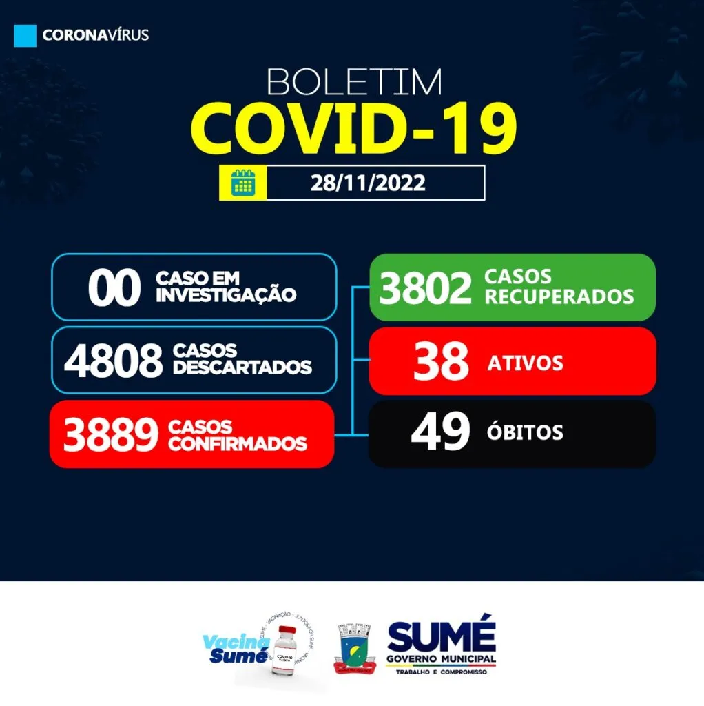 COVID-19: Sumé registra 12 casos positivos nesta segunda-feira