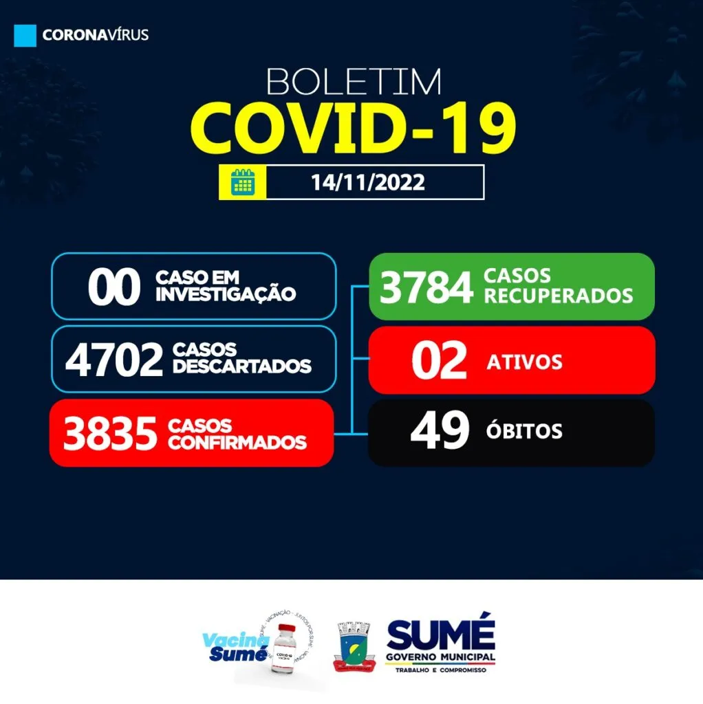 COVID-19: Sumé registra 01 caso positivo nesta segunda-feira