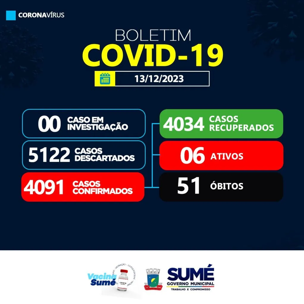 Sumé volta a registrar casos de Covid-19