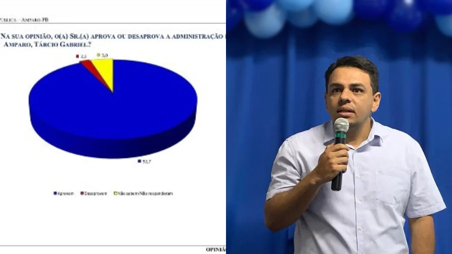 Gestão Tarcio Gabriel ultrapassa 90% de aprovação em Amparo
