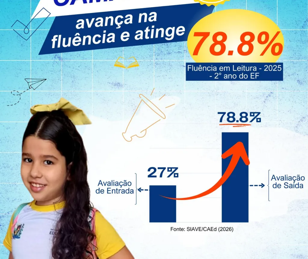 Camalaú alcança 78,8% de fluência leitora no 2º ano e registra avanço histórico na educação